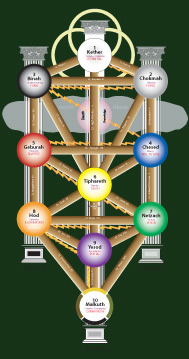 Qabalah, Tree of Life